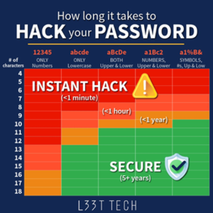 How long it takes to Hack Your Password graphic